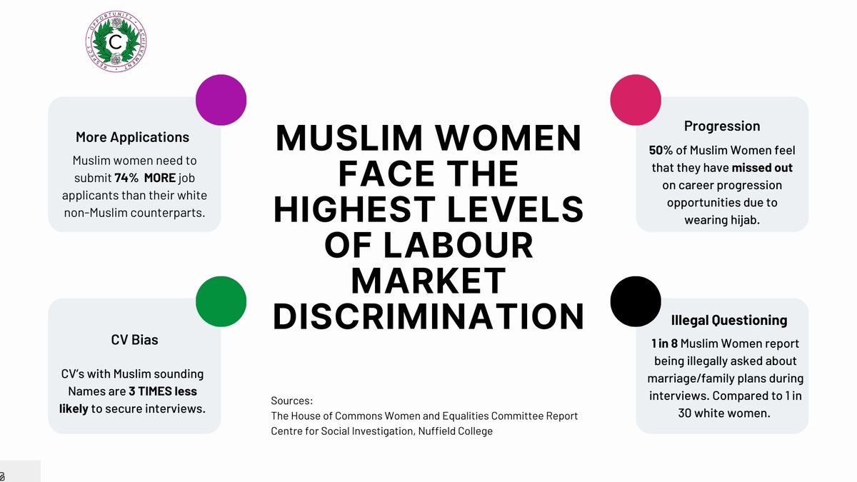 A slide from a recent HITT session for staff on students' barriers to employment. During their most recent evidence session, the <a href="/CommonsWEC/">Women & Equalities Committee</a>  found that 'gendered islamophobia' impacts Muslim women &amp; girls everyday in education &amp; employment. The statistics are stark. 1/4