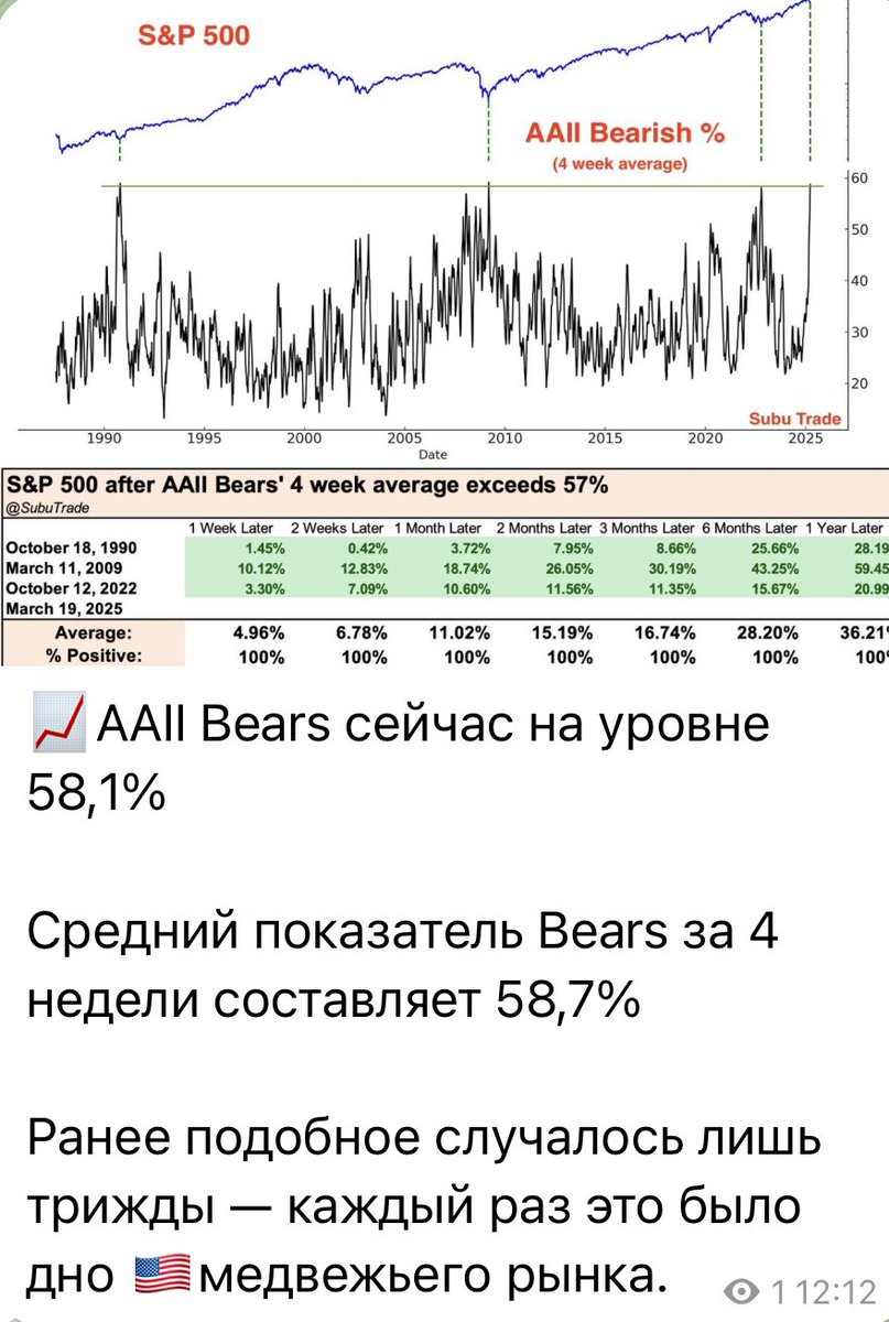 📈AAII Bears is now at 58.1%

The average Bears for 4 weeks is 58.7%

Previously, this happened only three times - each time it was the bottom of the 🇺🇸bear market.