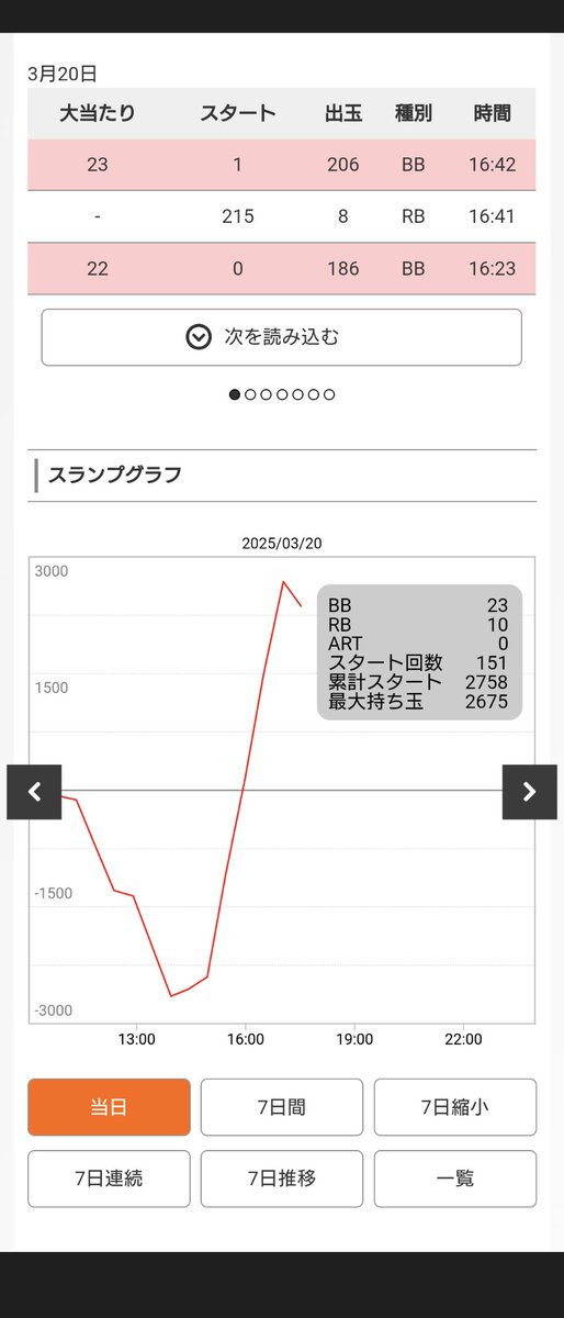 pandaswim3's tweet image. 東京喰種何も起きないまま60K凹むのはシンドイ
AT間1200ゲームを2回もシンドイ
けど、穢れ解放のBITESで2000、次のバトル後のBITESで1000で何とかプラマイゼロ
ちょこちょこ乗せて無事エンディング
有馬貴将ジャッジメントからは300でしたが、最終的に勝てた
途中泣きそうだった
噛み合うと楽しい