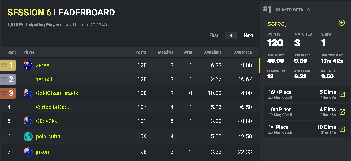 limbxoxo's tweet photo. #1 Solo Ranked Cup +$65,000 😴 @ftjesportss @3Vslash @Pollofn6 https://t.co/QRj8K8XwGK