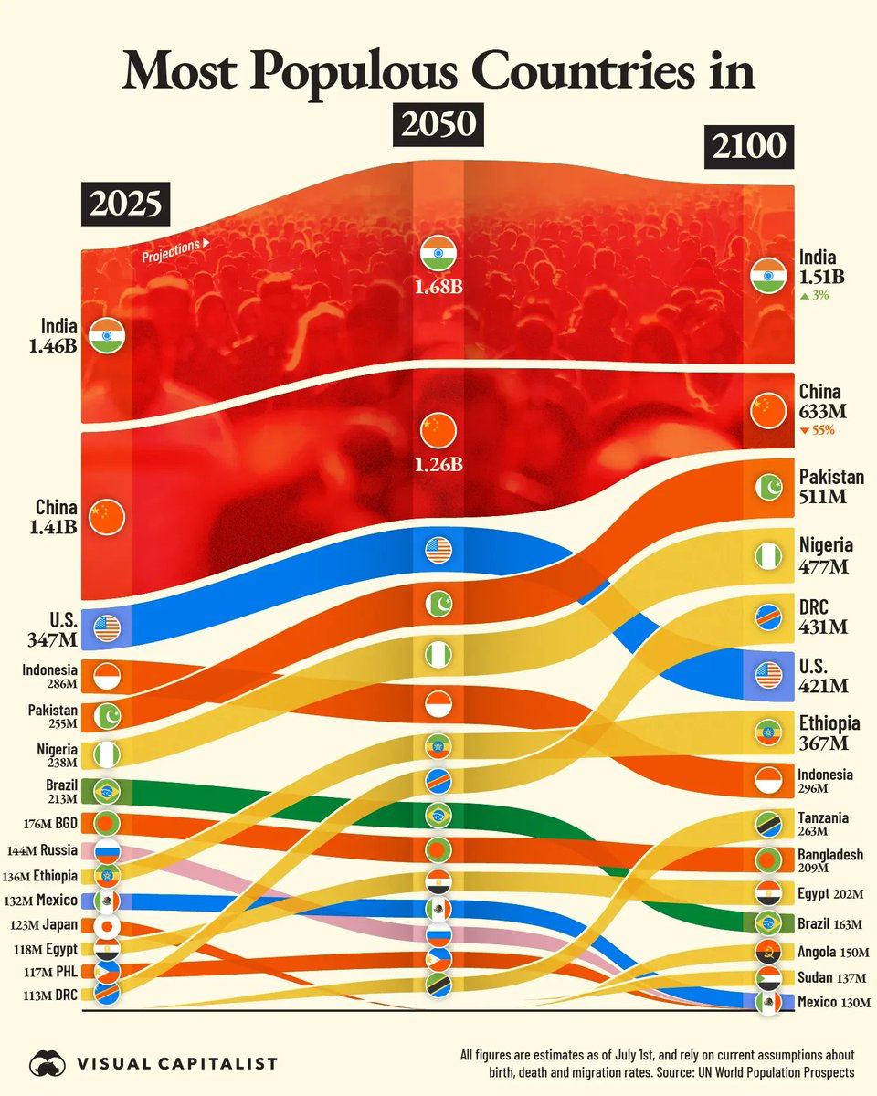 ⬆️ The Most Populous Countries by the Year 2100.

Source data for the projections population.un.org/wpp/

Data visualisation by 
voronoiapp.com/demographics/-…