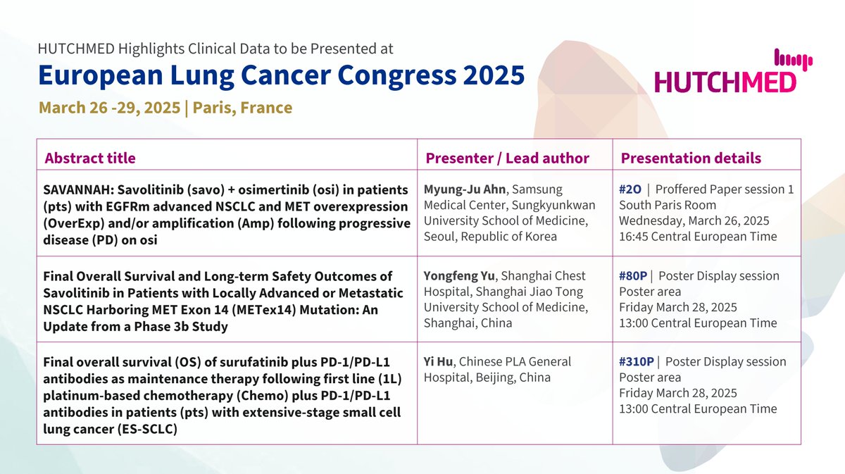 New and updated data from several studies of compounds discovered by HUTCHMED, including data from savolitinib SAVANNAH Phase II study, will be presented at the European Lung Cancer Congress (ELCC) 2025, taking place on March 26-29, 2025 in Paris, France. hutch-med.com/elcc25/