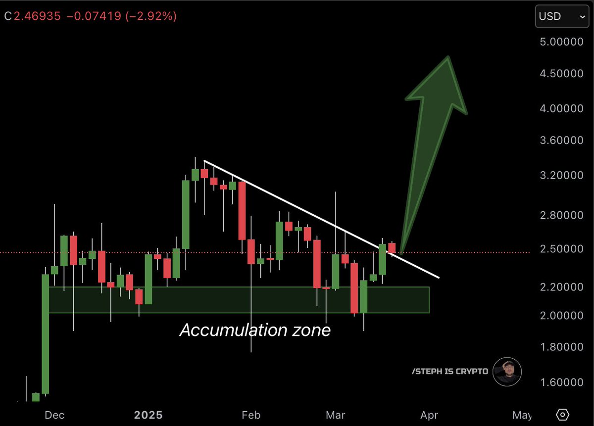 XRP accumulation Main