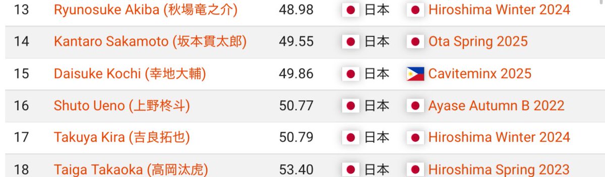 49秒界隈最速
