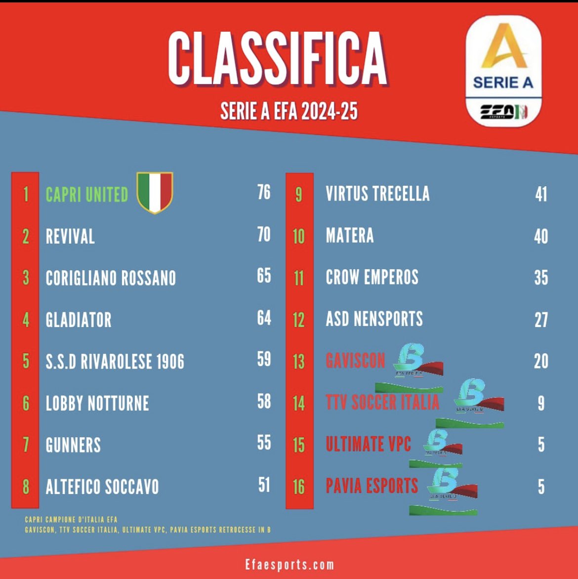 Capri United (@capri_united) on Twitter photo Siamo campioni! Dopo mesi di duro lavoro, impegno e sacrificio, abbiamo conquistato il nostro primo titolo! ðâ€ïž
<a href="/EfaEsports/">EFA ESports</a>
<a href="/RTproclub/">ððððððððð</a> <a href="/HouseOfProClub/">Hð ðŠð€ð ðð Pð£ð CððŠð</a> <a href="/pctransfermarkt/">ð®ð¹ PRO CLUBS TRANSFERMARKTð</a> @MERCATO_PROCLUB <a href="/ProClubITALIA/">ProClub ITALIA</a> <a href="/RTAllProClub/">RETWEET ALL PROCLUB</a> <a href="/ProClubsRTweets/">ProClubsRTweets</a> <a href="/NewsProclub/">News Proclub</a> <a href="/MercatoFifaPro/">ð®ð¹ ð ð²ð¿ð°ð®ððŒ ðœððð âð£ð ð</a> <a href="/PROCLUB_ITALY/">PROCLUB_MERCATO</a> Siamo campioni! Dopo mesi di duro lavoro, impegno e sacrificio, abbiamo conquistato il nostro primo titolo! ðâ€ïž
<a href="/EfaEsports/">EFA ESports</a>
<a href="/RTproclub/">ððððððððð</a> <a href="/HouseOfProClub/">Hð ðŠð€ð ðð Pð£ð CððŠð</a> <a href="/pctransfermarkt/">ð®ð¹ PRO CLUBS TRANSFERMARKTð</a> @MERCATO_PROCLUB <a href="/ProClubITALIA/">ProClub ITALIA</a> <a href="/RTAllProClub/">RETWEET ALL PROCLUB</a> <a href="/ProClubsRTweets/">ProClubsRTweets</a> <a href="/NewsProclub/">News Proclub</a> <a href="/MercatoFifaPro/">ð®ð¹ ð ð²ð¿ð°ð®ððŒ ðœððð âð£ð ð</a> <a href="/PROCLUB_ITALY/">PROCLUB_MERCATO</a>