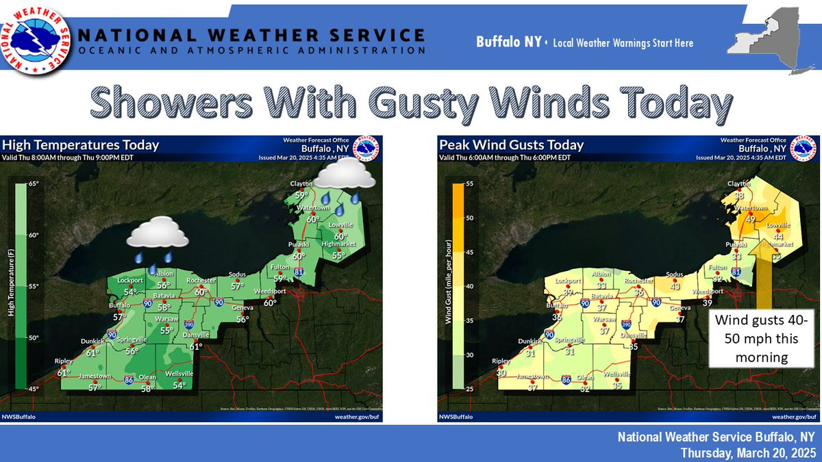 It will feel quite different today than yesterday. Temperatures will slowly fall during the day with showers moving into the region. Gusty winds will continue today with wind gusts 40-50mph expected along the north slopes of the Tug Hill this morning.