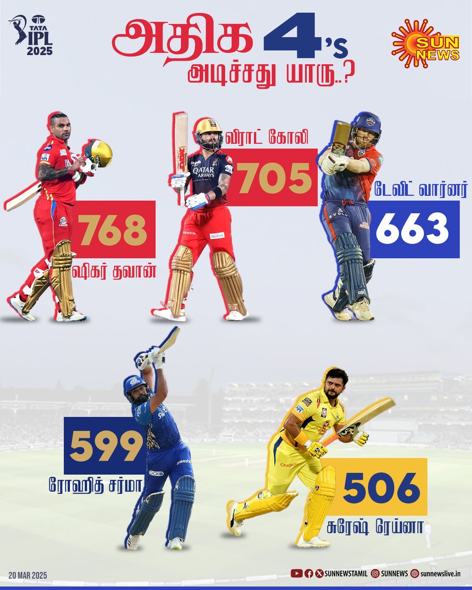 sunnewstamil's tweet photo. #IPLFacts | ஐபிஎல் வரலாற்றில் அதிக ஃபோரு... அடிச்சது யாரு?
#SunNews | #IPL2025 | #ShikharDhawan https://t.co/QIxjSE2twl
