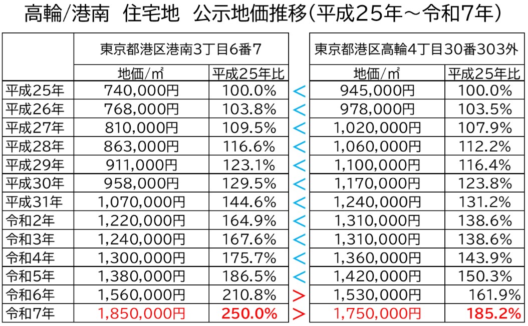 54Yurara's tweet photo. 高輪住宅地（高輪４/容積率200％）と港南住宅地（港南３/容積率400％）の地価が逆転した。容積率の差があるから実質は逆転していないが、差は確実に縮まっている。これはある意味、エポックメイキング。 https://t.co/peqkxuvBjR