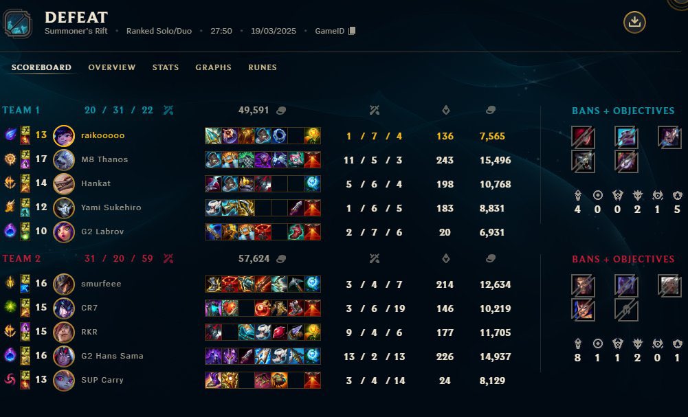 J’ai lock Nunu mid en Challenger parce que mon jungler a ban Katarina ( il savait que c’était moi ) malheureusement je suis tombé sur Hans Sama , Labrov , Reeker , Empyros , Comp 
My bad j’avais oublié j’avais un Mmr challenger …