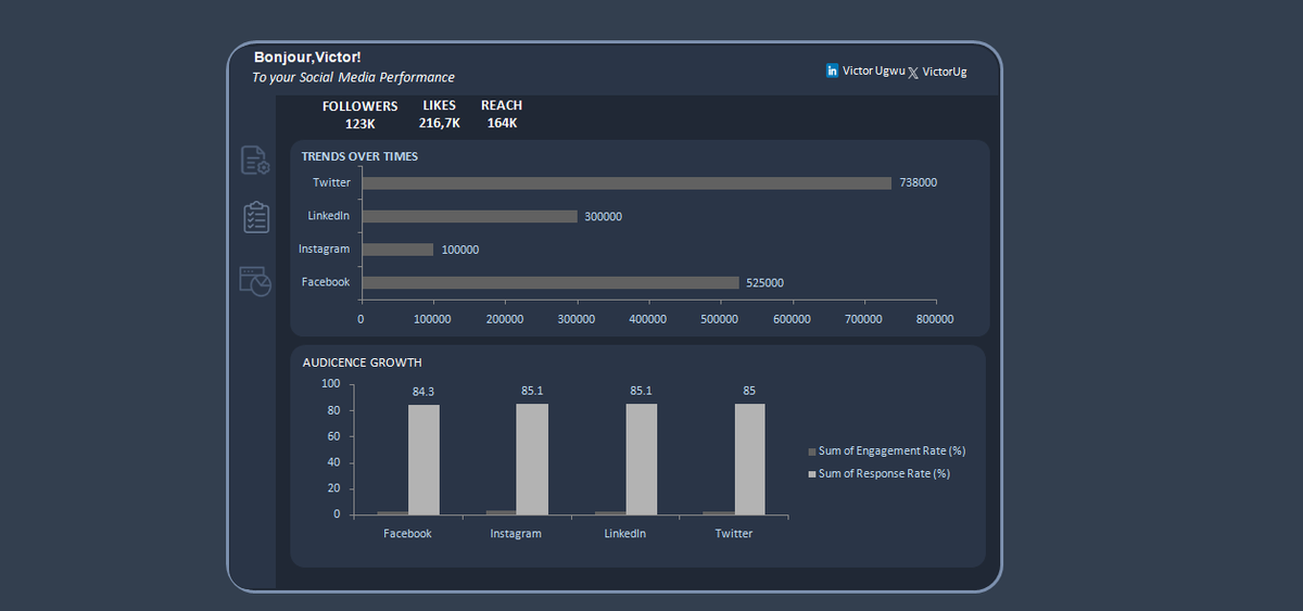 _VictorUgwu's tweet image. 📊 Social Media Performance at a Glance! 🚀

Twitter leads the way with 738K engagements, while Facebook follows closely at 525K! 📈
Engagement is strong across all platforms, with Instagram &amp;amp; LinkedIn both hitting 85.1%.

What do you think? 

#SocialMediaAnalytics #Growth
#Excel