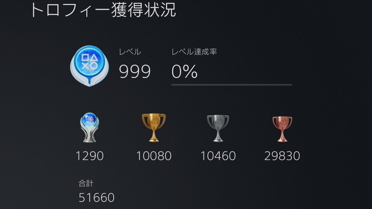 月末定期ポスト。
2025年3月までトロフィー進捗状況。

トロフィー合計51660個達成。
ゴールドトロフィー10000個以上到達。

プチ目標だったゴールドトロフィー10000個到達が出来て良かった。

モンハンワイルズのトロコンも出来たし、充実した月になりました。