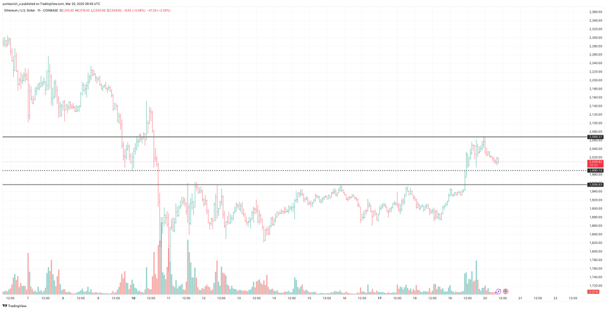 TakeProfitPro's tweet photo. #ETH #Etherium 
Crucial level 1900 / 1950 broken and now instrument under this level, the second key point is 2000 - 2060, which is not broken yet. Local support 1990 / 1995 - if it will bounce from this point - it will try achieve 2000 again
#Trading #CryptoTrade #TradeNote https://t.co/HL4cCJ7Ux6