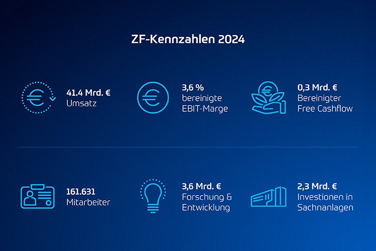 ZF präsentiert #Finanzzahlen 2024: Im Geschäftsjahr 2024 erzielte ZF einen Umsatz von 41,4 Mrd. €. Das bereinigte EBIT belief sich auf 1,5 Mrd. €, was einer bereinigten EBIT-Marge von 3,6 % entspricht. 

#Pressemeldung: ow.ly/J3xK50VlnfM

#Geschäftsbericht