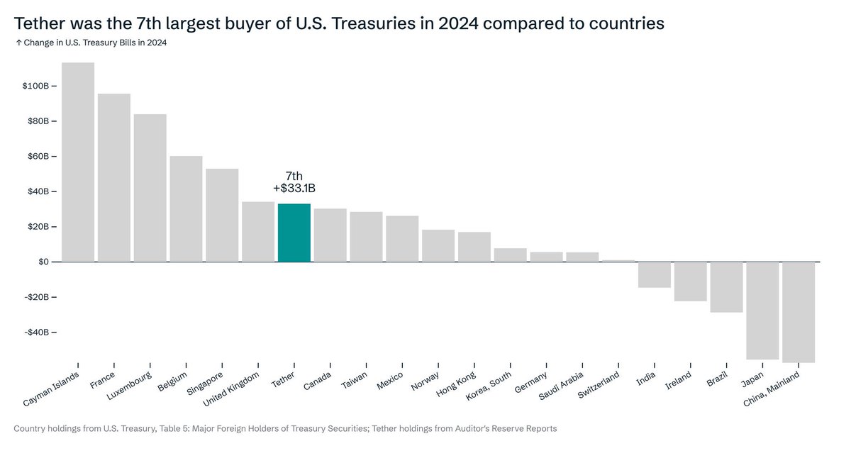 🚨 LATEST: Tether is now the 7th largest buyer of U.S. Treasuries in 2024.

Tether holds $33.1B, ranking alongside entire nations.