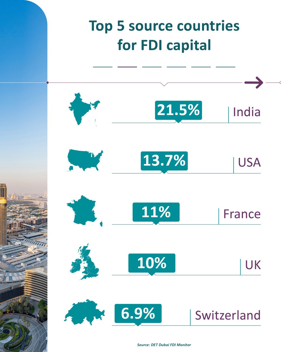 BusinessDubai's tweet image. Dubai ranked world’s top destination for attracting Greenfield FDI In 2024, #Dubai attracted US$14+ bn in #GreenfieldFDI, 63% of which derived from 5 nations: India, #USA, #France, #UK &amp;amp; #Switzerland. Dubai has been ranked world No.1 for 4 years in a row. #BusinessDubai