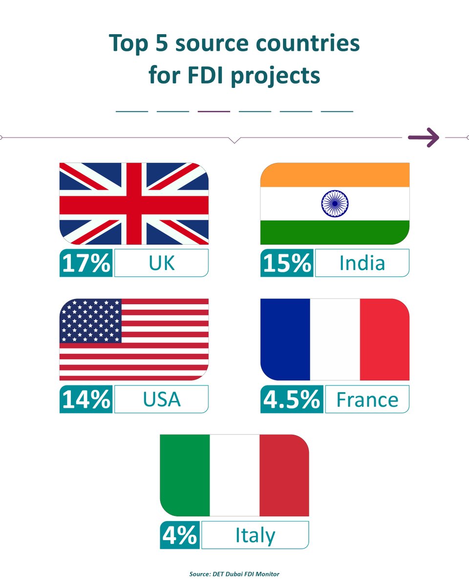 BusinessDubai's tweet image. Dubai ranked world’s top destination for attracting Greenfield FDI In 2024, #Dubai attracted US$14+ bn in #GreenfieldFDI, 63% of which derived from 5 nations: India, #USA, #France, #UK &amp;amp; #Switzerland. Dubai has been ranked world No.1 for 4 years in a row. #BusinessDubai