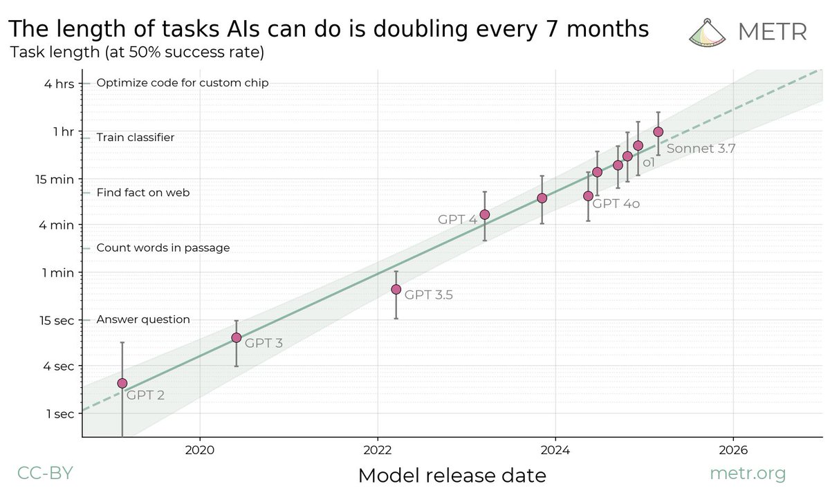 The most important Graph of the upcoming Agentic-age.

The lenght of tasks AIs can do is doubeling every 7 month.

This is another exponential developement. 

And the best thing: everything is continuing to scale. There is no end in sight for any scaling law.