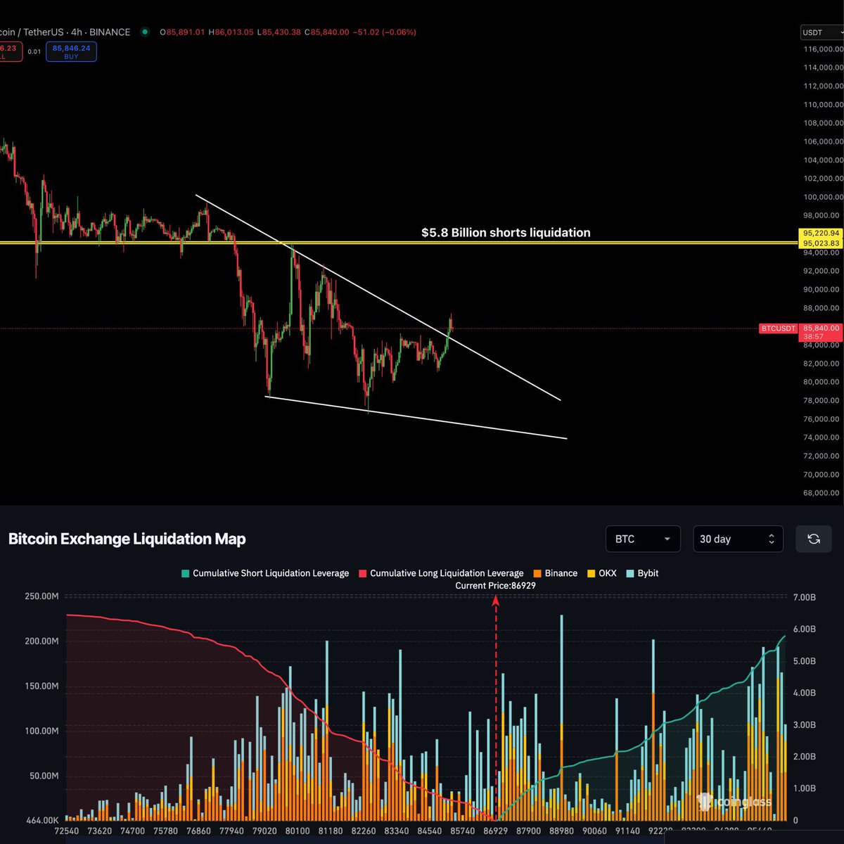 AshCrypto's tweet image. BITCOIN IS BREAKING OUT FROM THE BULLISH WEDGE

$5.8 BILLION WORTH OF SHORT POSITIONS WILL GET LIQUIDATED IF BTC HITS $95,000

BEARS WILL GET REKT!