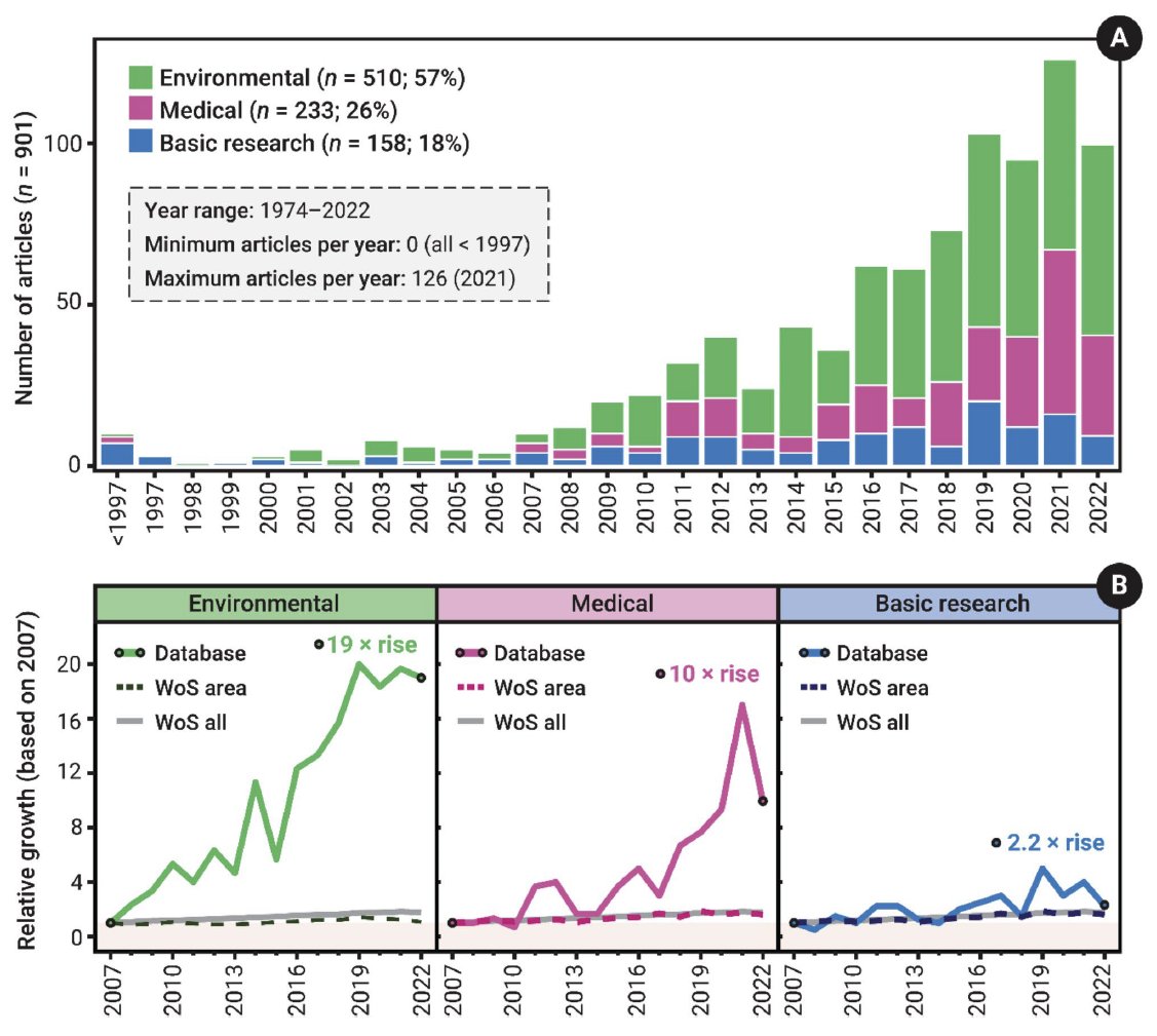Michael Bertram (@michaelgbertram) on Twitter photo New paper out today in Environmental Evidence led by <a href="/Martin_J_M_34/">Jake M Martin</a> & <a href="/esmccallum/">Erin McCallum</a>🐟💊
Evidence of the impacts of pharmaceuticals on aquatic animal behaviour (EIPAAB): a systematic map and open access database
👉 …ntalevidencejournal.biomedcentral.com/articles/10.11… New paper out today in Environmental Evidence led by <a href="/Martin_J_M_34/">Jake M Martin</a> & <a href="/esmccallum/">Erin McCallum</a>🐟💊
Evidence of the impacts of pharmaceuticals on aquatic animal behaviour (EIPAAB): a systematic map and open access database
👉 …ntalevidencejournal.biomedcentral.com/articles/10.11…
