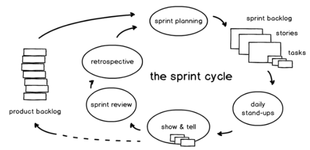 dagebg's tweet photo. Project Management Daily: Never forget as part of the sprints planning to agree and send invitations (as early as possible) for the Show &amp; Tell Sessions, as usually the Stakeholders are busy and always short of time. https://t.co/FIxNhpSdIv