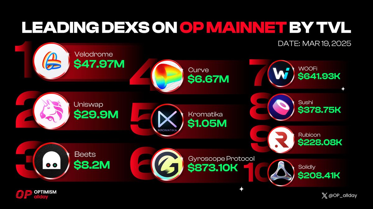 Optimism allday π΄ (@op_allday) on Twitter photo π Top #DEXs on #OP Mainnet by TVL π
<a href="/VelodromeFi/">Velodrome</a>
<a href="/Uniswap/">Uniswap Labs π¦</a>
<a href="/beets_fi/">Beets</a>
<a href="/CurveFinance/">Curve Finance</a>
<a href="/KromatikaFi/">Kromatika</a>
<a href="/GyroStable/">Gyroscope</a>
<a href="/_WOOFi/">WOOFi</a>
<a href="/SushiSwap/">Sushi.com</a>
<a href="/rubicondefi/">Rubicon</a>
<a href="/SolidlyLabs/">Solidly Labs</a>
The <a href="/Optimism/">Optimism</a> DEX scene is booming! Which oneβs your go-to? π
#OP_Allday π Top #DEXs on #OP Mainnet by TVL π
<a href="/VelodromeFi/">Velodrome</a>
<a href="/Uniswap/">Uniswap Labs π¦</a>
<a href="/beets_fi/">Beets</a>
<a href="/CurveFinance/">Curve Finance</a>
<a href="/KromatikaFi/">Kromatika</a>
<a href="/GyroStable/">Gyroscope</a>
<a href="/_WOOFi/">WOOFi</a>
<a href="/SushiSwap/">Sushi.com</a>
<a href="/rubicondefi/">Rubicon</a>
<a href="/SolidlyLabs/">Solidly Labs</a>
The <a href="/Optimism/">Optimism</a> DEX scene is booming! Which oneβs your go-to? π
#OP_Allday