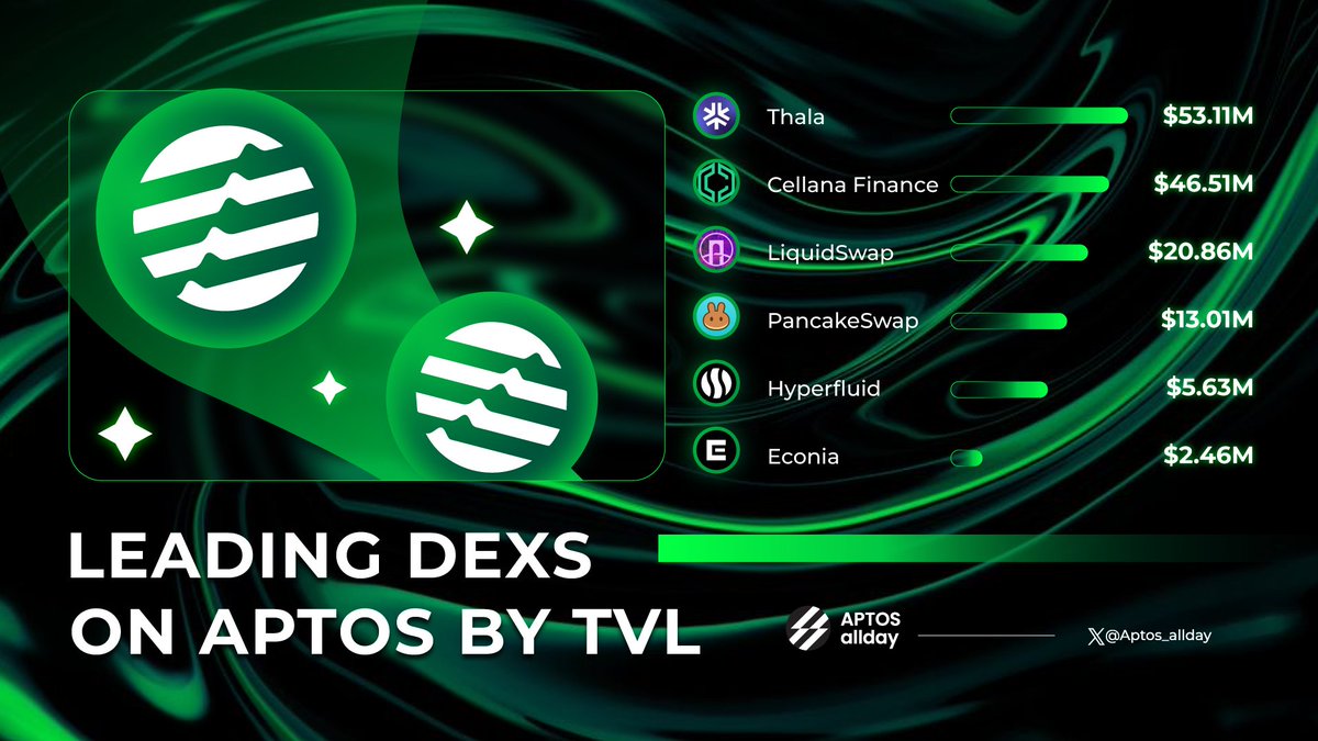 Aptos allday (@aptos_allday_) on Twitter photo π Top DEXs on <a href="/Aptos/">Aptos</a> by TVL π
<a href="/ThalaLabs/">Thala</a>
<a href="/CellanaFinance/">Cellana Finance</a>
@pontemnetwork
<a href="/PancakeSwap/">PancakeSwap</a>
@Hyperfluidxyz
<a href="/EconiaLabs/">Econia Labs</a>
#Aptos DeFi liquidity is on the rise! Which #DEX is your go-to? π
#Aptos_allday π Top DEXs on <a href="/Aptos/">Aptos</a> by TVL π
<a href="/ThalaLabs/">Thala</a>
<a href="/CellanaFinance/">Cellana Finance</a>
@pontemnetwork
<a href="/PancakeSwap/">PancakeSwap</a>
@Hyperfluidxyz
<a href="/EconiaLabs/">Econia Labs</a>
#Aptos DeFi liquidity is on the rise! Which #DEX is your go-to? π
#Aptos_allday