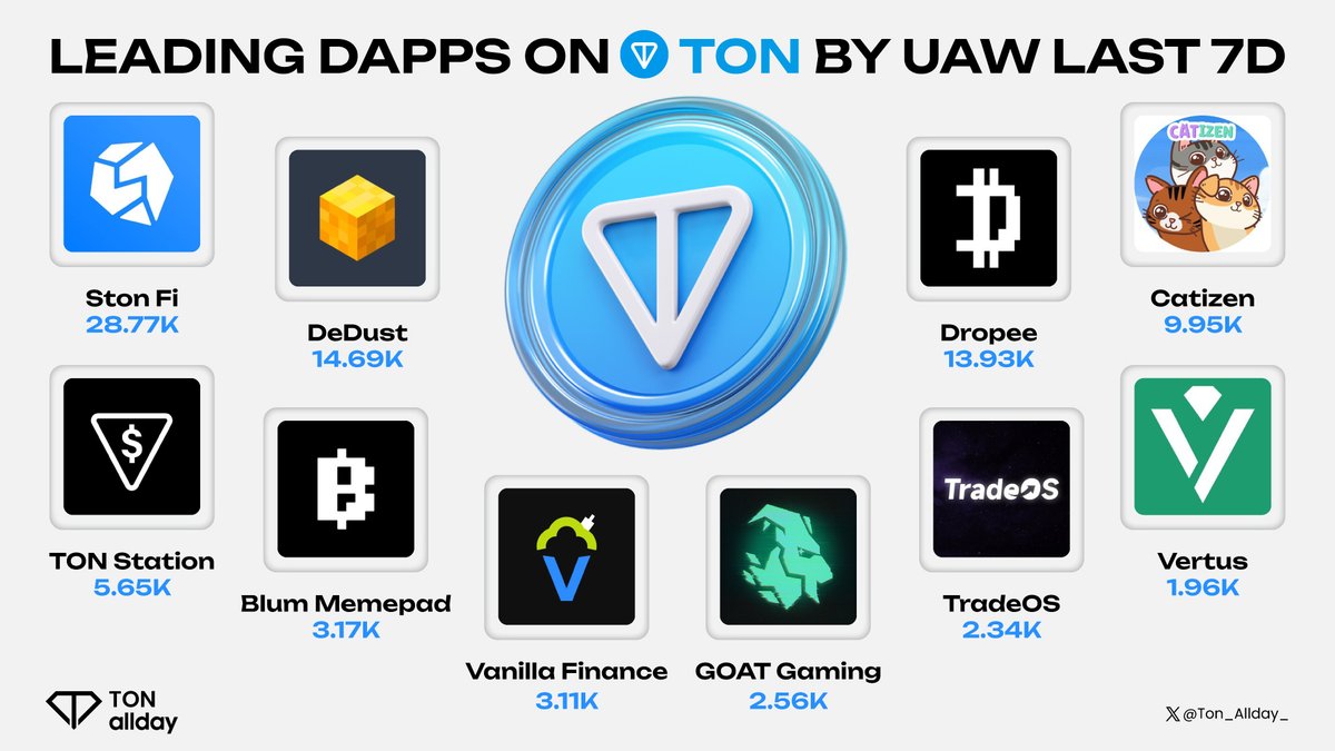 🚀 Top Dapps on <a href="/ton_blockchain/">TON 💎</a> This Week by UAW 🚀

<a href="/ston_fi/">STON.fi</a>
<a href="/dedust_io/">DeDust</a>
<a href="/dropee_app/">Dropee</a>
<a href="/CatizenAI/">Catizen</a>
<a href="/tonstationgames/">TON Station</a>
<a href="/blumcrypto/">Blum</a>
<a href="/VanillaFinance/">Superp (Formerly Vanilla Finance)</a>
<a href="/playgoatgaming/">GOAT Gaming</a>
<a href="/TradeOS_ai/">TradeOS</a>
<a href="/the_vertus/">Vertus</a>

Dive into TON’s booming dApp scene! Which one's on your playlist? 👀

#Ton_allday