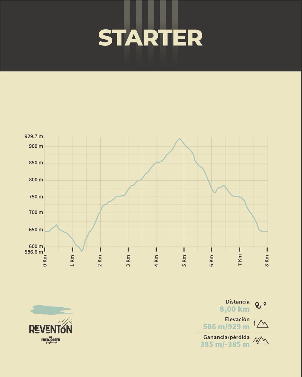 ReventonElPaso's tweet image. 𝗦𝘁𝗮𝗿𝘁𝗲𝗿 🟡

👉🏽 La prueba más corta de #ReventÓn, introducida en la edición 2023, surge como respuesta a una demanda constante de nuestros seguidores año tras año.

#ReventÓNElPaso2025