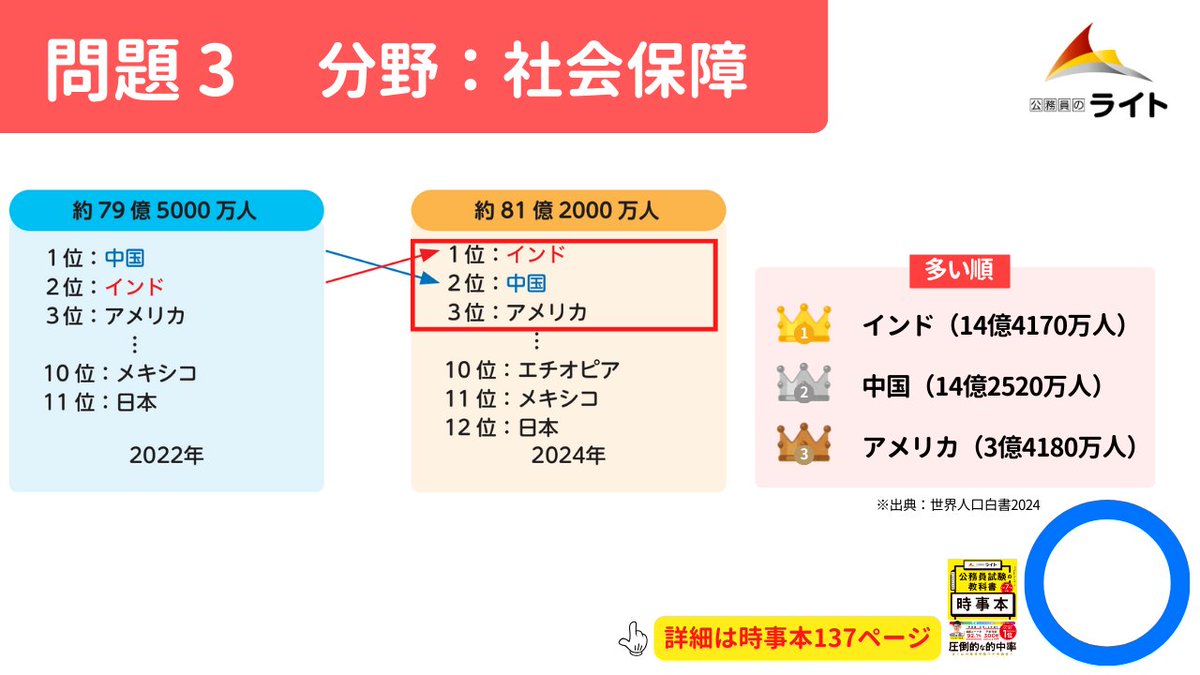 頻出時事 頻出時事】ココが出る!! 分野：社会保障 テーマ：世界の人口 #公務員の