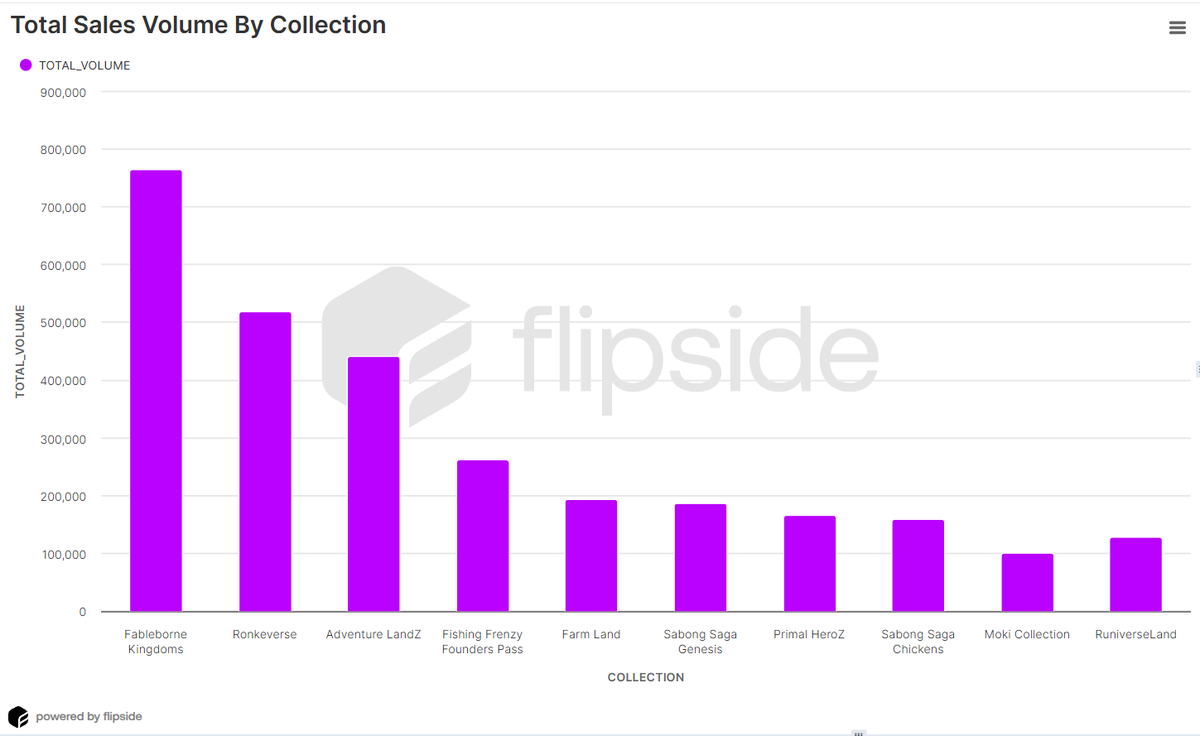 Joel Obafemi (@joel_obafemi) on Twitter photo It's been almost a month since the Fableborne Kingdoms Mint and the <a href="/fableborne/">Fableborne</a> collection is still crushing it on the Ronin Market.
With over 750k RON in sales volume and 3915 sales in the last 30 days, the collection continues to maintain solid momentum. It's been almost a month since the Fableborne Kingdoms Mint and the <a href="/fableborne/">Fableborne</a> collection is still crushing it on the Ronin Market.
With over 750k RON in sales volume and 3915 sales in the last 30 days, the collection continues to maintain solid momentum.