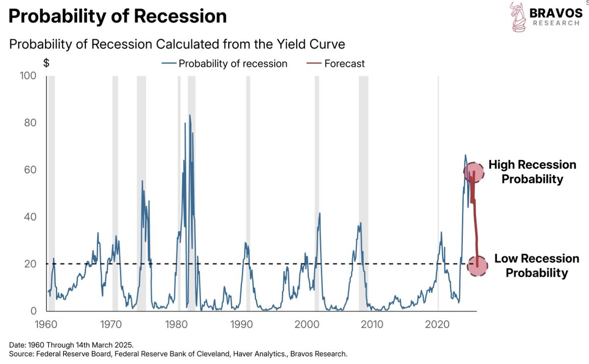 Probability of a recession has just collapsed

The US economy is now at a turning point.

A thread 🧵