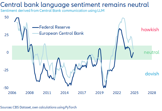 While markets position for #US #stagflation, #FED communication remains in neutral territory for now (according to LLM). #ECB statements still pretty hawkish given economic weakness. Central Bank communication sentiment is lagging market prcing of interest rate changes, more to