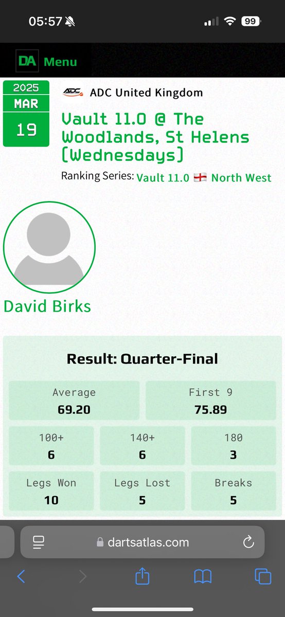 David Birks (@david_birks007) on Twitter photo Vault last night getting to the quarter finals played well in the group just didn’t play my best in the quarters just losing out 3-2. Onto tonight in Birkdale.💪
Thanks to my sponsors:
Crompton Developments
<a href="/thebullensview/">A View From The Bullens</a>
St Helens Darts Shop Vault last night getting to the quarter finals played well in the group just didn’t play my best in the quarters just losing out 3-2. Onto tonight in Birkdale.💪
Thanks to my sponsors:
Crompton Developments
<a href="/thebullensview/">A View From The Bullens</a>
St Helens Darts Shop