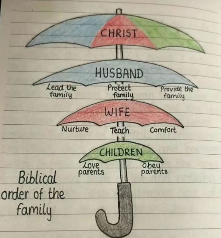 Biblical Order of the family