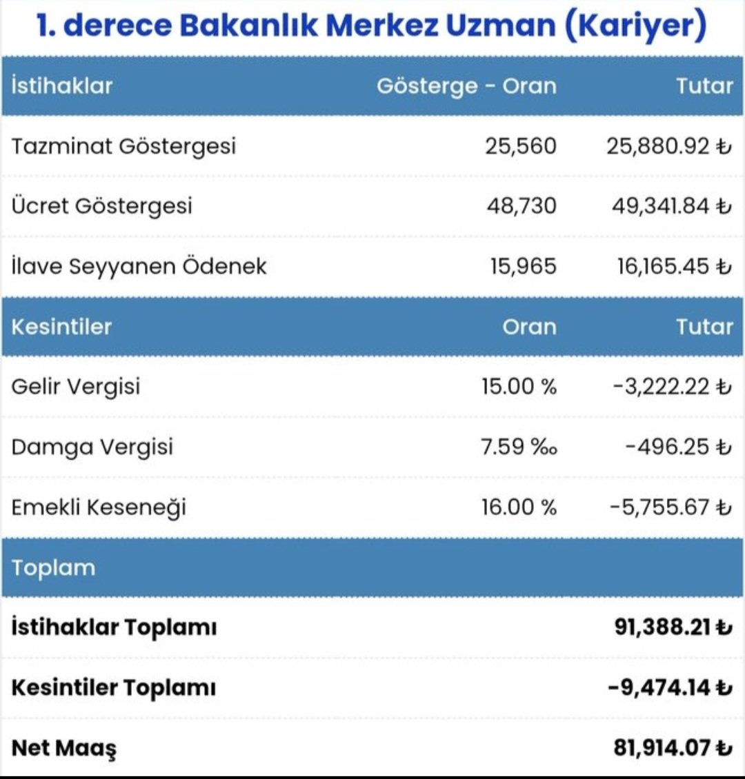 İki Mühendis, iki meslektaş;
Aynı kurumda aynı işi yapıyorken,
Kamu Mühendisi 64.000 TRY
 Uzman 81.000 TRY 
gelirleri varken ve aradaki fark 17.000 TRY olmasına rağmen bugün Uzmanlara ek zam yapılıyorken Kamu Mühendisleri yine unutulacak mı?
#UzmanaVarKamuMühendisineYok mu?
İş