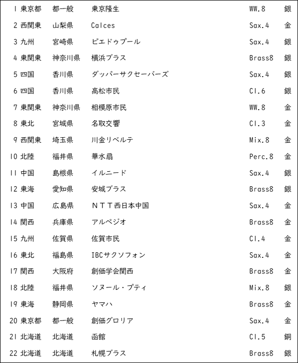 第48回全日本アンサンブルコンテスト中学生部門、職場・一般部門の結果です。