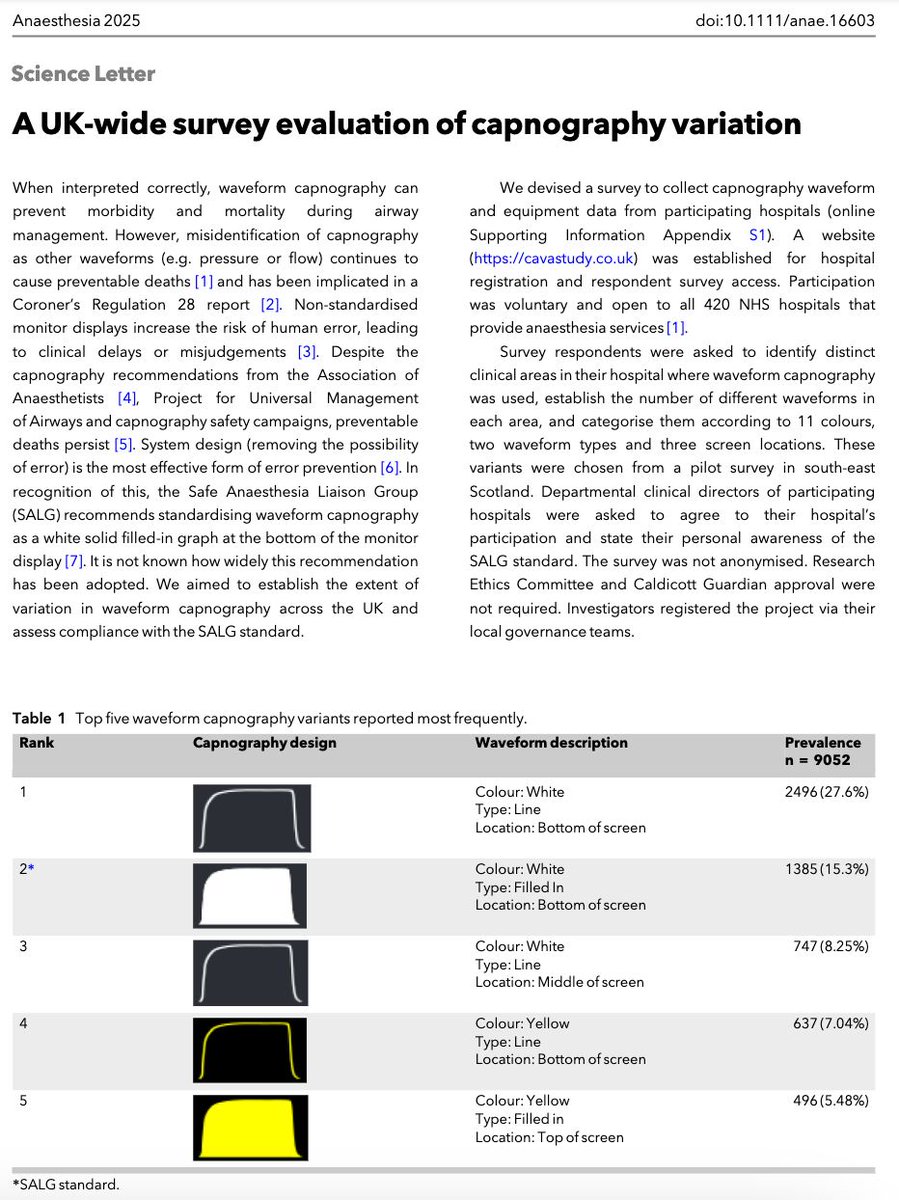 The Safe Anaesthesia Liaison Group recommends standardising waveform capnography as a white solid filled-in graph at the bottom of the monitor display.

Is there compliance with the SALG standard in the UK?

#anaesthesia

doi.org/10.1111/anae.1…