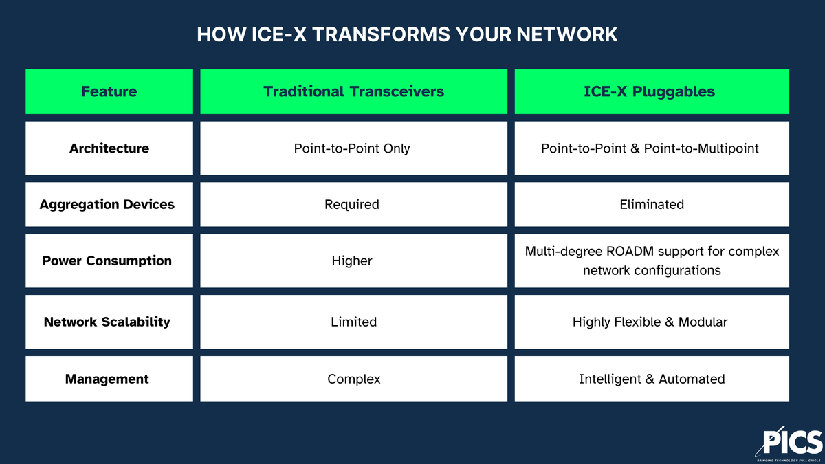 Next-Gen #Connectivity Just Got Smarter! 

We’re bringing Nokia's ICE-X pluggables to market via Sandstone Technologies. 
💲 Lower CAPEX &amp; OPEX 
 🛜Higher capacity over existing infra 
♻️Energy-efficient networking 

Read more 👇
picstelecom.com/ice-x-intellig…
 #Telecom 
#Sustainability