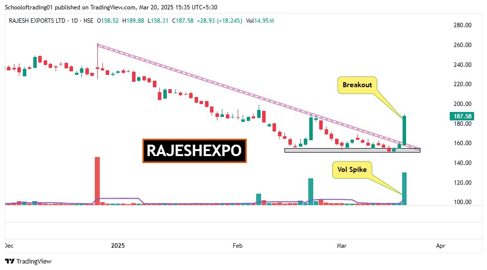 Schoolof_Trade's tweet photo. Q: What’s hotter than today’s market?

A: These 6 Breakout stocks!🧵⬇️

🔖Retweet if you’re holding

🧷 #RAJESHEXPO

#BreakoutAlert #SwingTraders #SupportResistance #FII_DII #stockmarketsindia #DalalStreet https://t.co/AHSAvydKLT