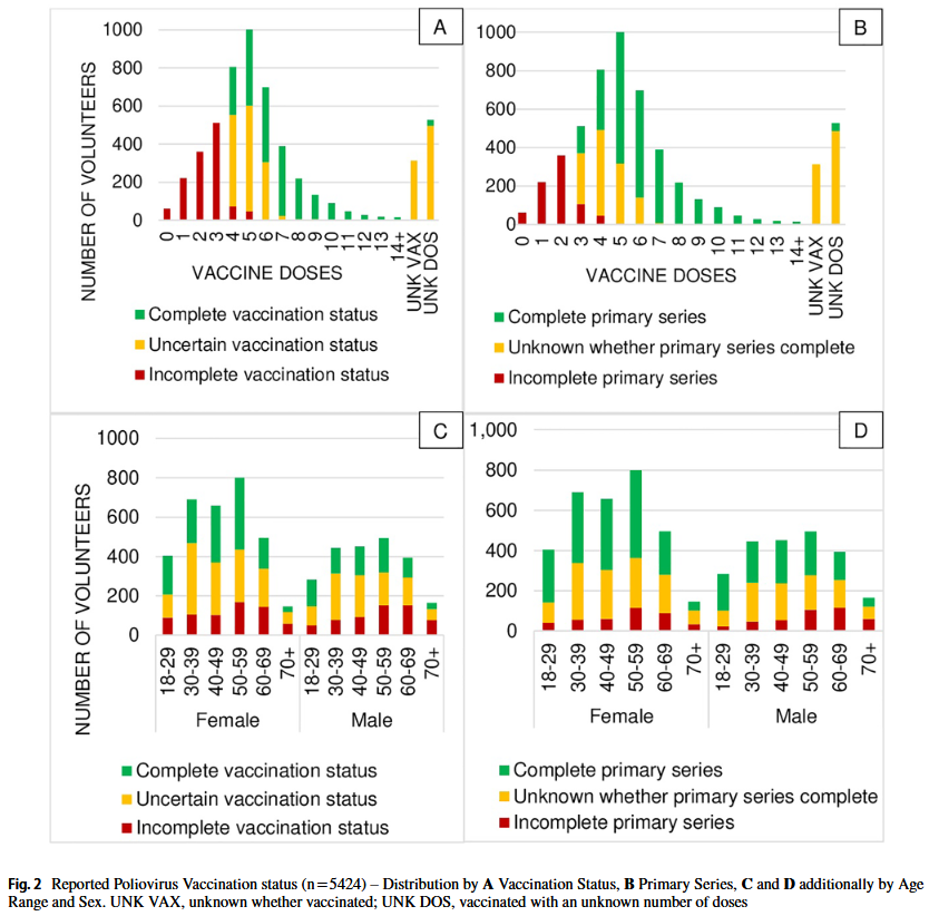 SalmantonGarcia's tweet photo. Poliovirus rise in #Europe, but what about #polio vaccination?

Data from #Germany

Challenges  in assessing the immunization status of adults in Germany—lessons from a  population-based VACCELERATE survey on polio vaccination

https://t.co/HwslqkJWdO https://t.co/jq9rQpiUQx