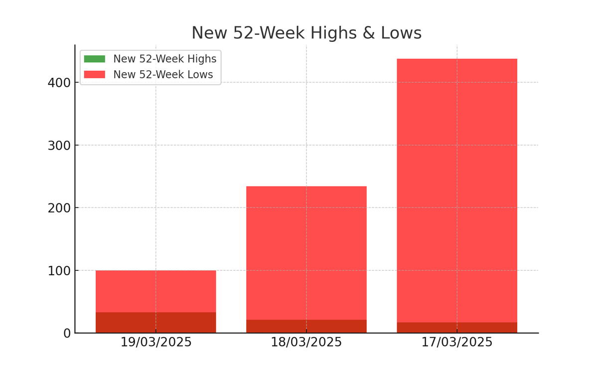 Sanyamvaish's tweet photo. 📊 Market Breadth Update (This Week)

🔥 Short-Term Trend: Strong bullish reversal!

• 60.52% of stocks above 10DMA (🔼 from 25.56%)
• 49.28% above 20DMA (🔼 from 22.43%)

📈 Breadth Confirmation:
• A/D Ratio: 4.17 (🔼 from 0.46)
• Up/Down Vol Ratio: 14.17 (Massive Buying!)

📌 New Highs & Lows:
• New 52W Highs: 33 (🔼 from 17)
• New 52W Lows: 100 (⬇️ from 438)

📅 Final Verdict:
• Short-term bullish momentum confirmed ✅
• Need follow-through in medium-term (Watch 50DMA)
• If new lows stay below 100, expect sustained upside!

#MarketBreadth #StockMarket #Investing #MomentumTrading #TechnicalAnalysis #BullishTrend #Nifty