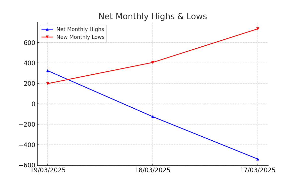 Sanyamvaish's tweet photo. 📊 Market Breadth Update (This Week)

🔥 Short-Term Trend: Strong bullish reversal!

• 60.52% of stocks above 10DMA (🔼 from 25.56%)
• 49.28% above 20DMA (🔼 from 22.43%)

📈 Breadth Confirmation:
• A/D Ratio: 4.17 (🔼 from 0.46)
• Up/Down Vol Ratio: 14.17 (Massive Buying!)

📌 New Highs & Lows:
• New 52W Highs: 33 (🔼 from 17)
• New 52W Lows: 100 (⬇️ from 438)

📅 Final Verdict:
• Short-term bullish momentum confirmed ✅
• Need follow-through in medium-term (Watch 50DMA)
• If new lows stay below 100, expect sustained upside!

#MarketBreadth #StockMarket #Investing #MomentumTrading #TechnicalAnalysis #BullishTrend #Nifty