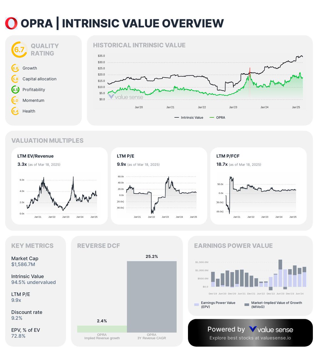 $OPRA: Their ROIC is quite low but they do pay out most of the earnings as dividends and revenue &amp; profit are expanding rapidly with their new focus on western markets.
DCF value - $30.4
Relative value - $38.7
Intrinsic value - $34.5
Risks: Chinese ownership that may drag
