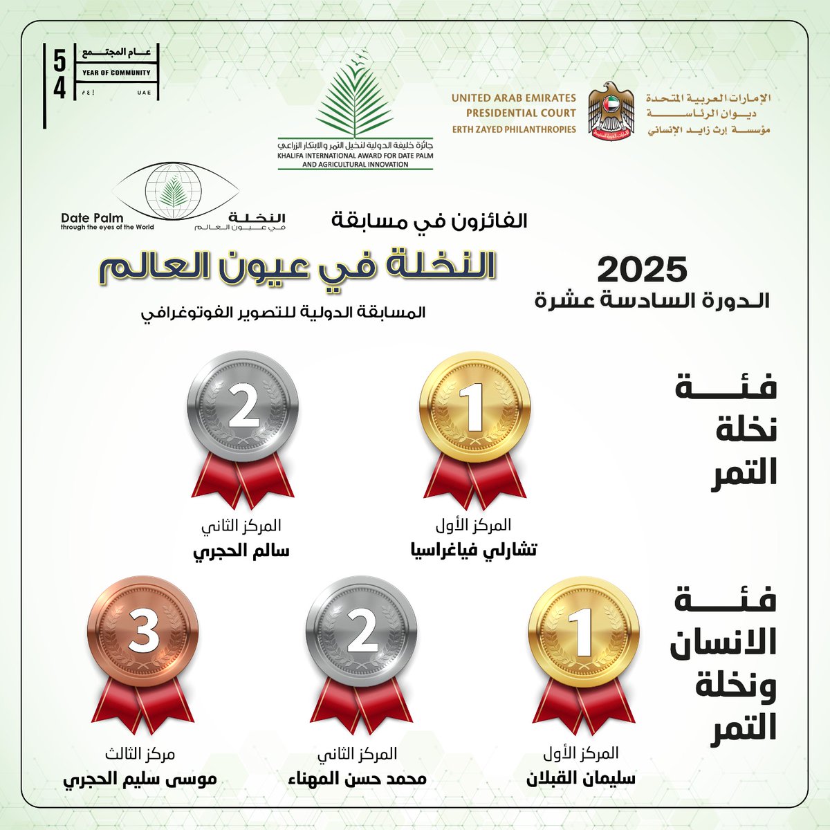 أسماء الفائزين في مسابقة " النخلة في عيون العالم " الدورة السادسة عشرة 2025
بمشاركة 142 مصور من 18 دولة، عدد الصور 380 صورة