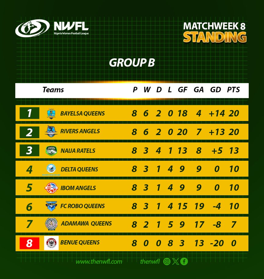 TheNWFL's tweet photo. 📊 STANDINGS AFTER MATCHDAY 8️⃣

Holders Edo Queens reclaimed Group A top spot from Remo Stars Ladies, while Bayelsa Queens retook Group B summit from Rivers Angels on superior goals after  #NWFLPremiership25 restart 🔥🤩

#NWFL25| #WomenFootballRising https://t.co/KJrAjVdz5h