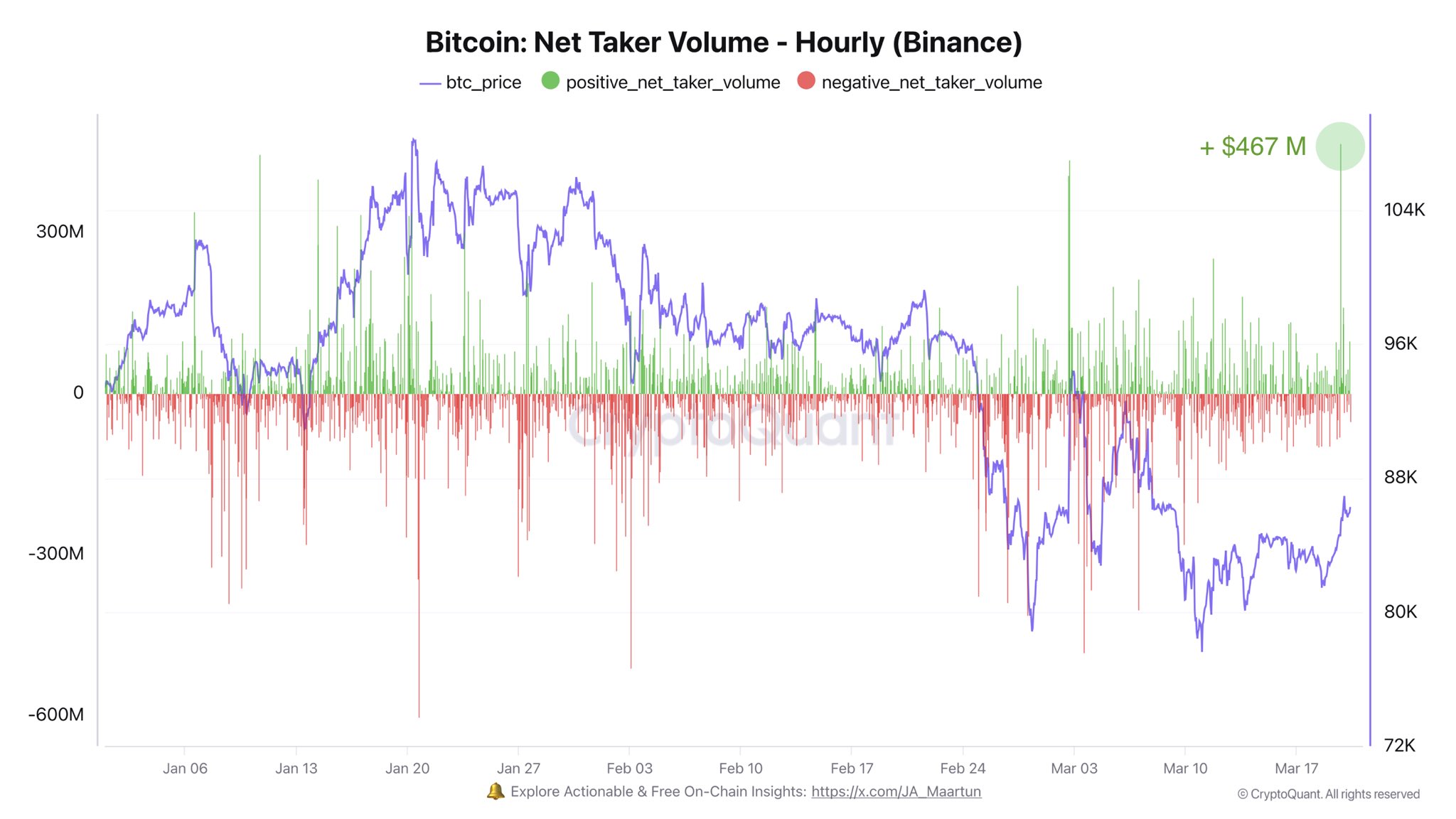 Graph of Binance's Net Taker Volume