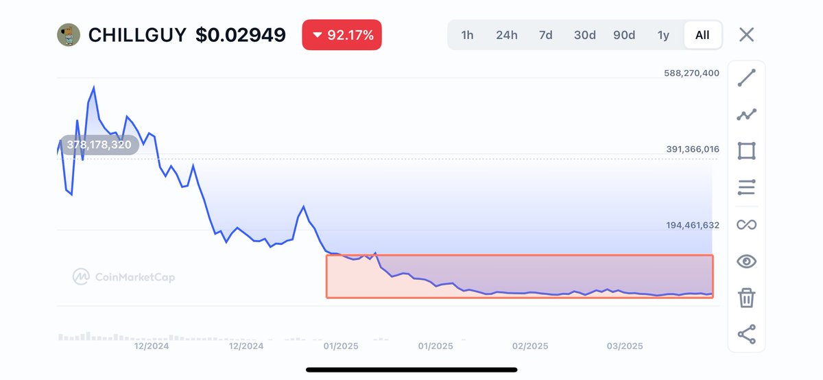 $Pepe also had a huge correction of almost 85% from the top, and was in the “accumulation” zone for half a year before it carried on to hit new ATHs. 

Similarly, #Chillguy down 90% from the ATH but clearly in the accumulation zone. With volume still coming in and nearly 3000 new