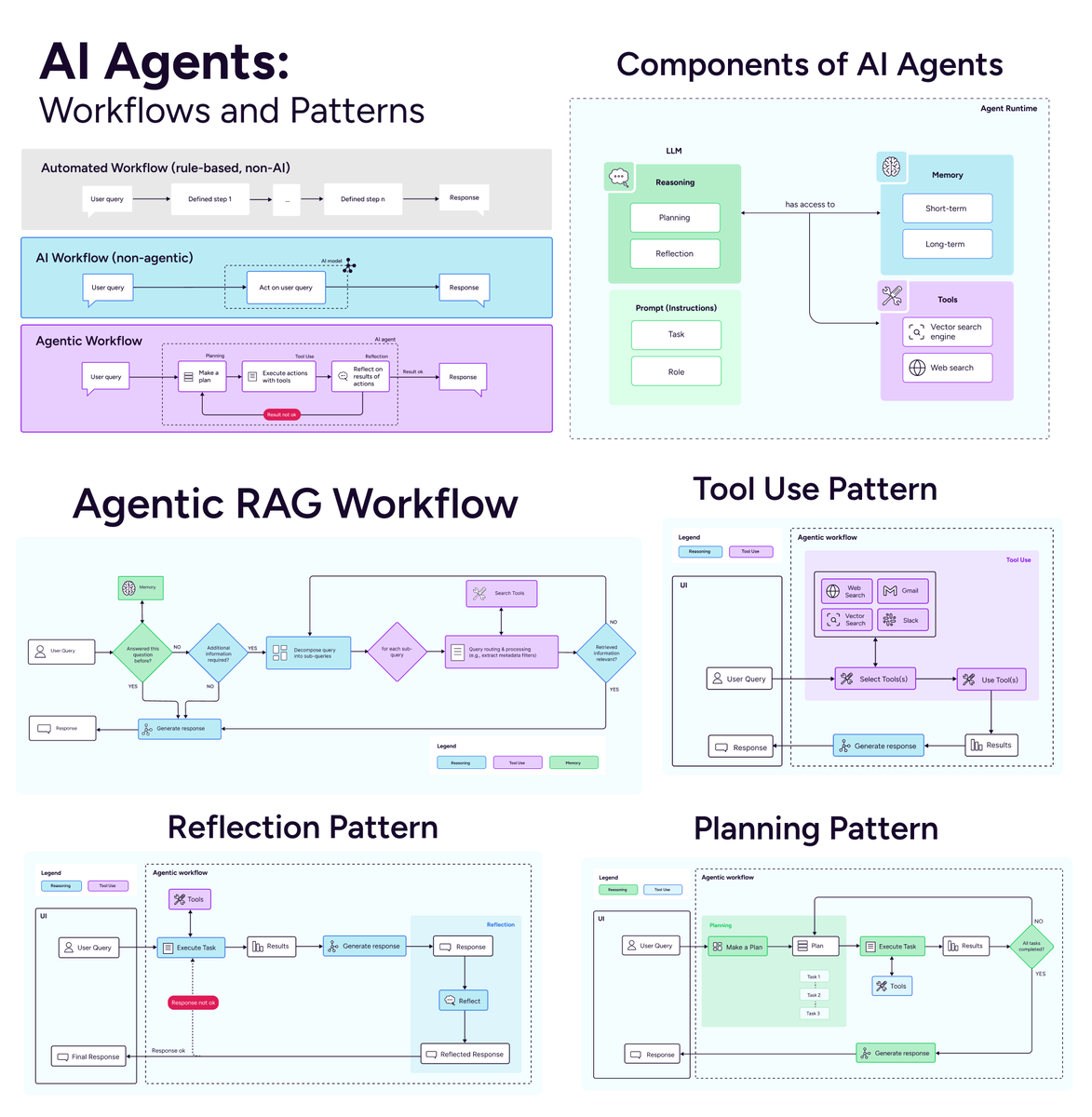 victorialslocum's tweet image. What's the difference between *just* AI and truly 𝗮𝗴𝗲𝗻𝘁𝗶𝗰 𝘄𝗼𝗿𝗸𝗳𝗹𝗼𝘄𝘀?

(And why does it even matter?)

There's a lot of debate on what makes something an "agent" versus just another AI application. 

The key difference? 𝗦𝘁𝗮𝘁𝗶𝗰 𝗔𝗜 𝗺𝗼𝗱𝗲𝗹𝘀 𝘃𝘀.…