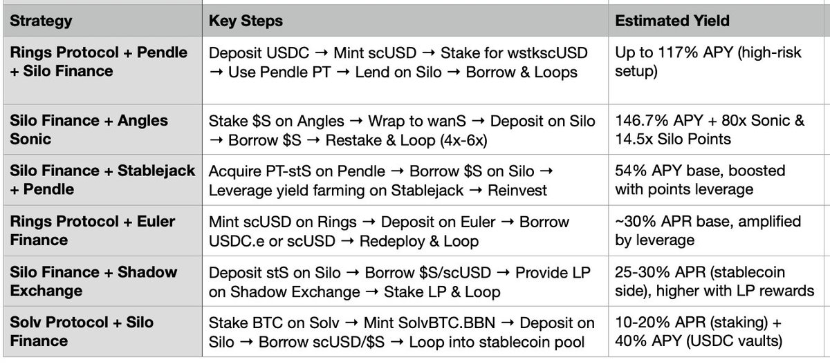 Your Ultimate Yield Farming Guide on Sonic (Part 2)

1. Rings Protocol + Pendle + Silo Finance Looping
2. Silo Finance + Angles Sonic Looping (wanS/S)
3. Silo Finance + Stablejack + Pendle Looping
4. Spectra Finance: Rings Protocol + Euler Finance Looping
5. Silo Finance + Shadow