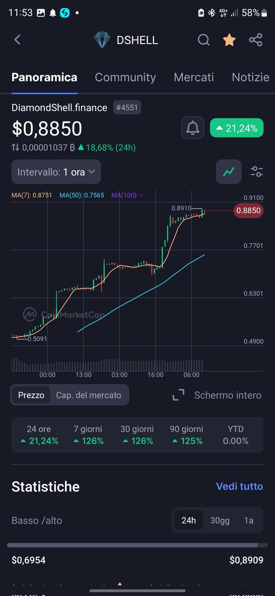 MrlucciC's tweet photo. $DSHELL the new project (less than a week) that is moving better these days, look at the chart, extremely rare:1M supply max. low marketcap less than 1M real utility and partnerships with banks .... what to say .... DYOR

$btc $sol $eth $shib 

#BTC #Solana #ETH #Binance https://t.co/h9kOxfgah0